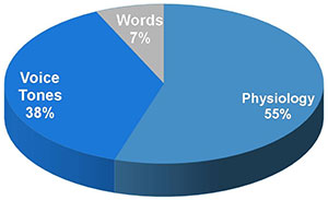 Impact of a message