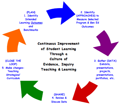 Continuous Improvement